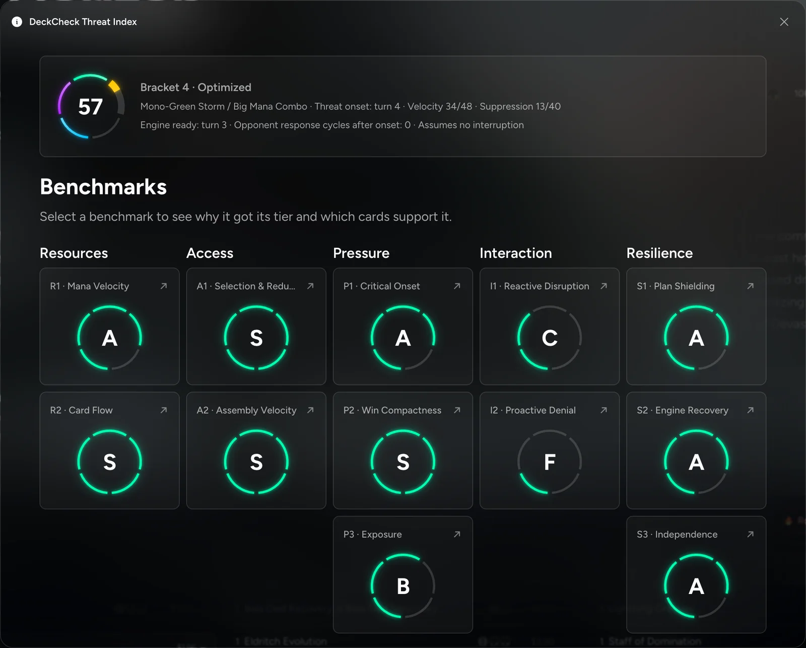 The twelve DTI benchmarks for Event Horizon, each with a tier from S to F